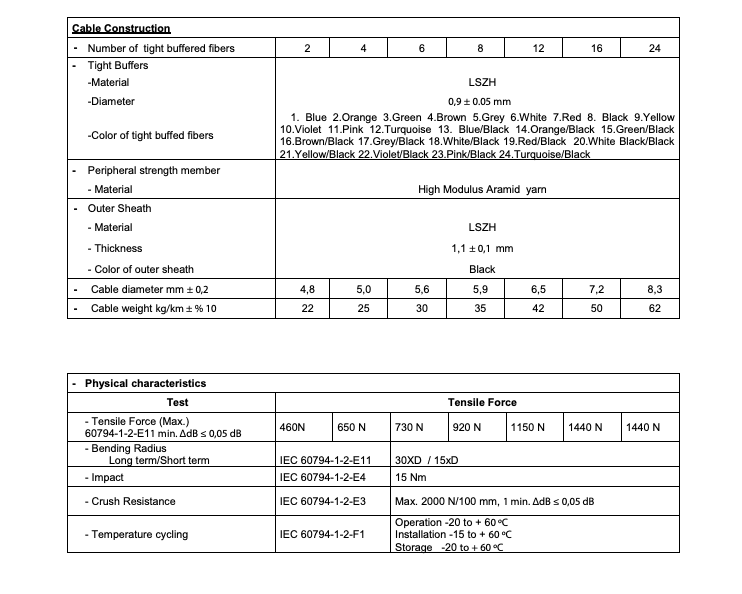 Tight buffered indoor fiber cable construction diagram