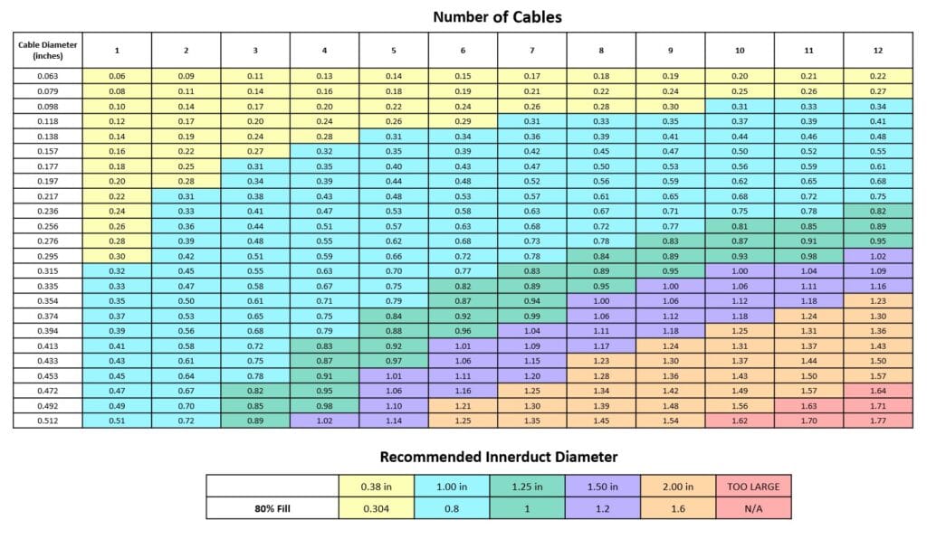 Cable and duct compatibility diagram for Fiber Blowing Best Practices