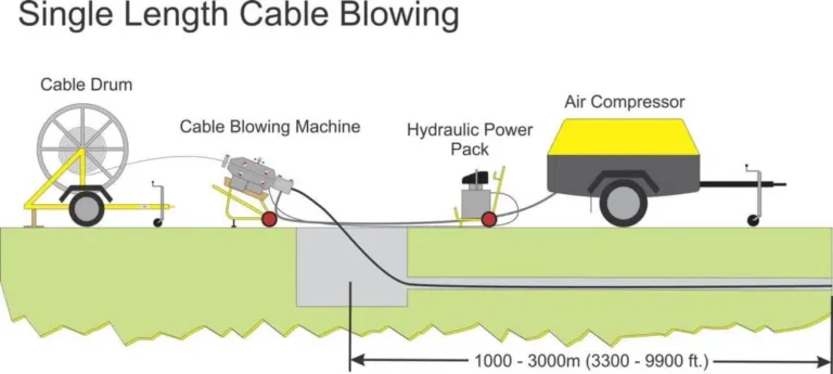 Fiber Blowing Best Practices engineering checklist for professional cable installation