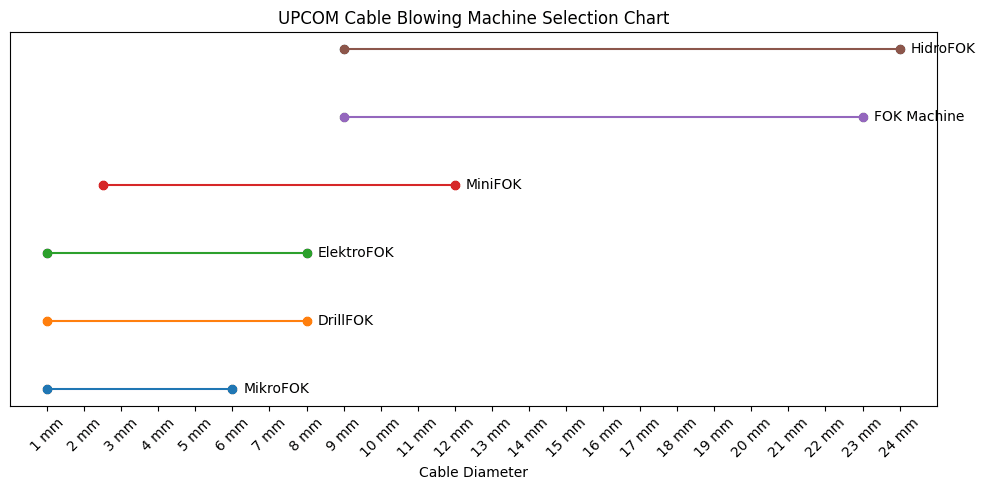 UPCOM cable blowing machine selection chart by cable diameter range