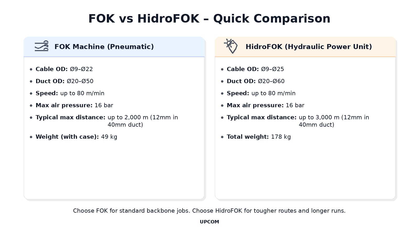 FOK vs HidroFOK quick comparison card showing cable OD range, duct OD range, speed, pressures, typical max distance, and weight.