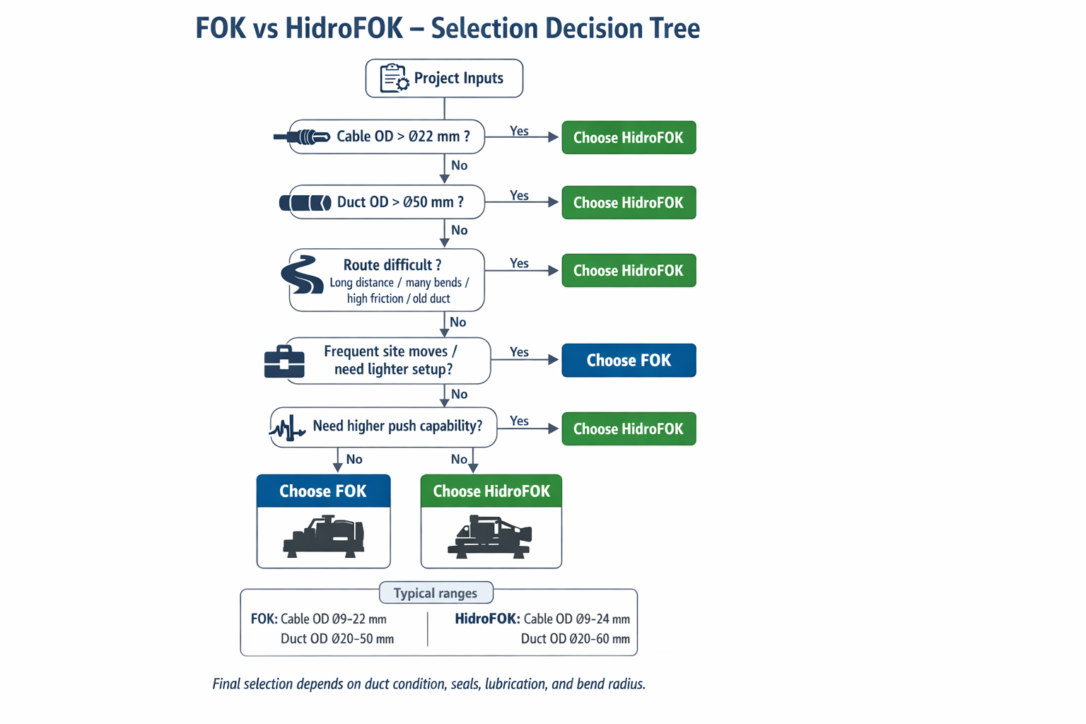 Decision tree to choose FOK vs HidroFOK based on cable OD, duct size, and route difficulty