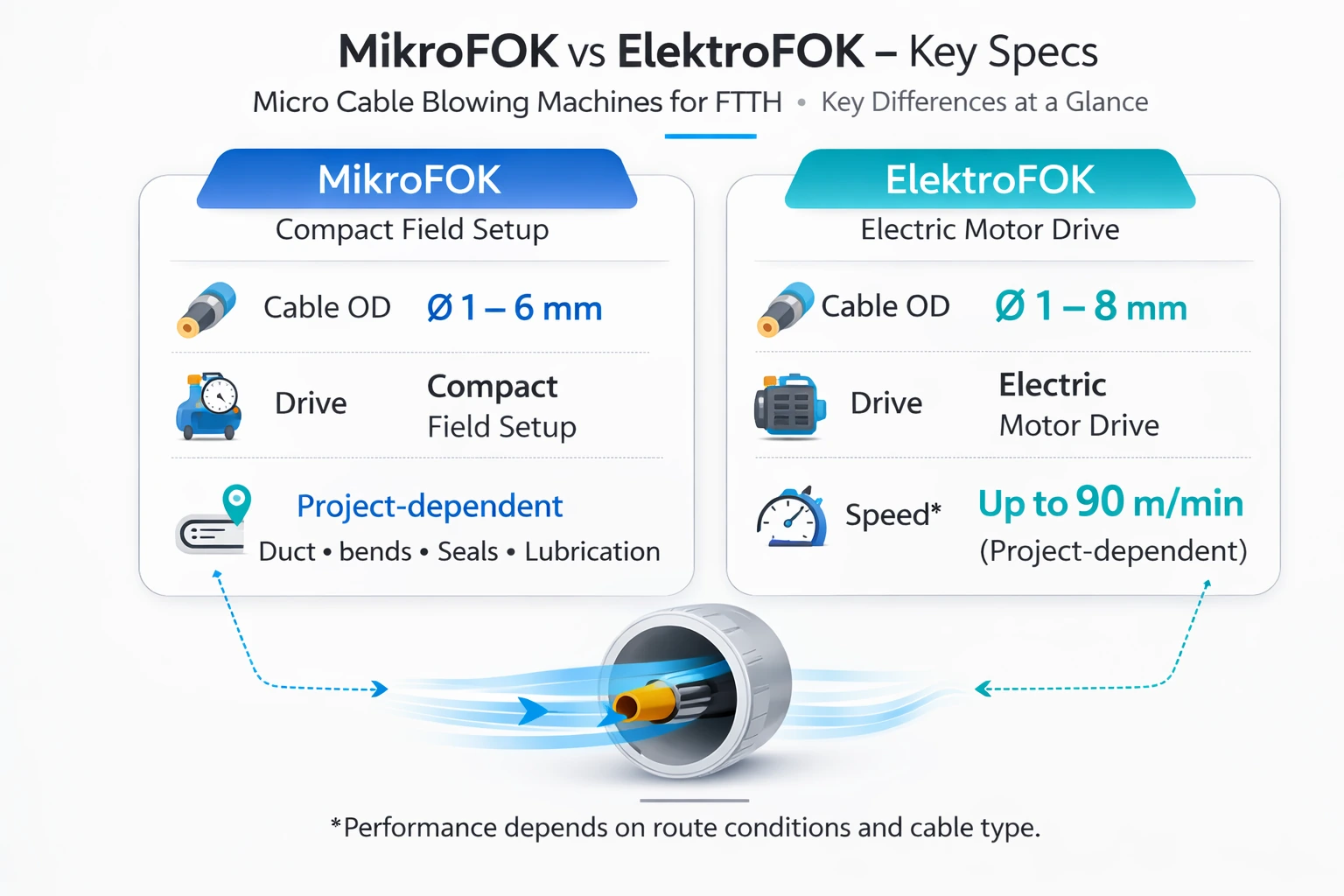 Kabelbereich, Antriebsart und Einsatzübersicht für MikroFOK und ElektroFOK