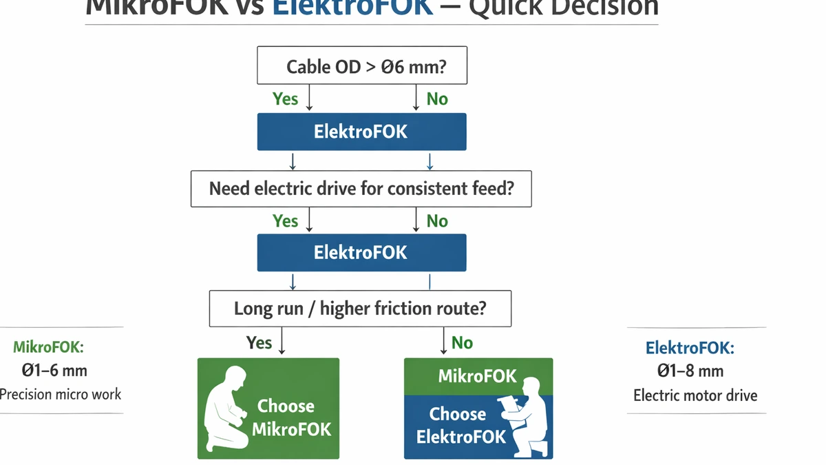 Vergleich von MikroFOK und ElektroFOK für FTTH- und Mikrorohranwendungen