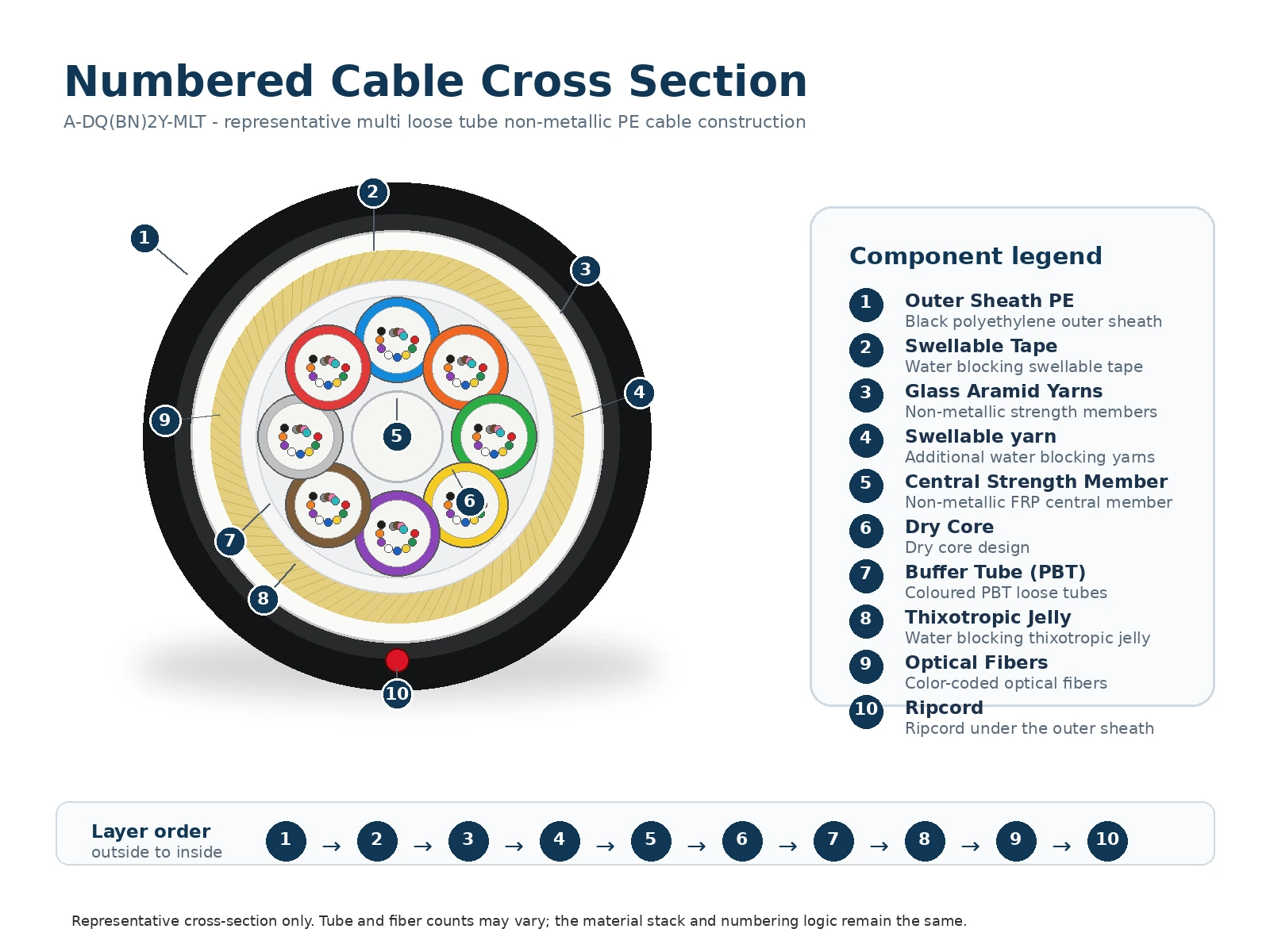 multi loose tube fiber optic cable construction drawing