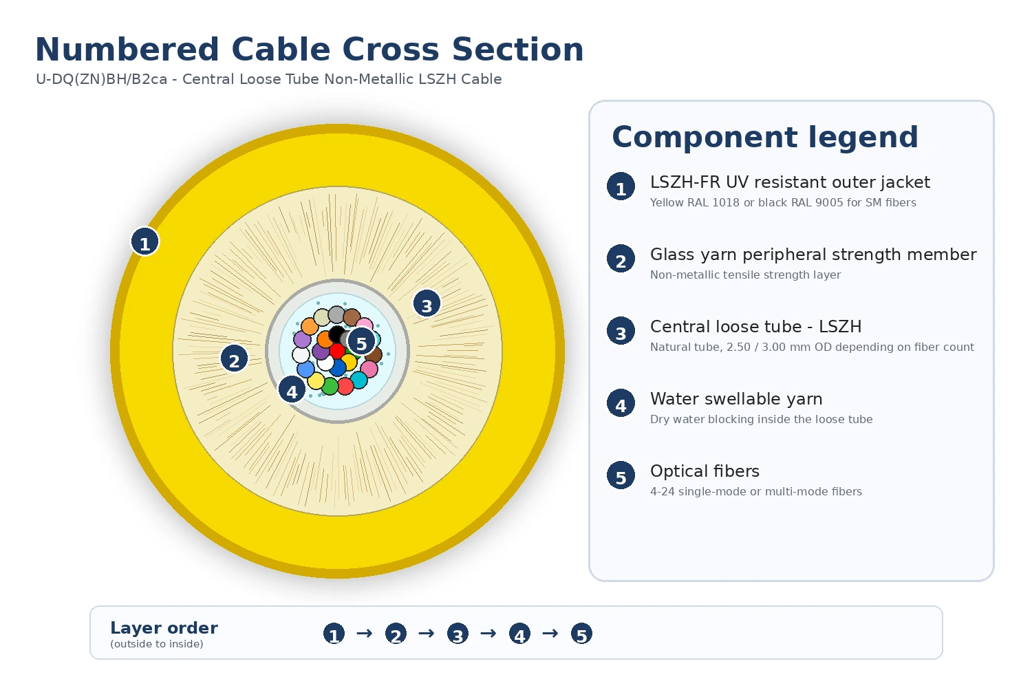 Numbered cross-section of the central loose tube cable